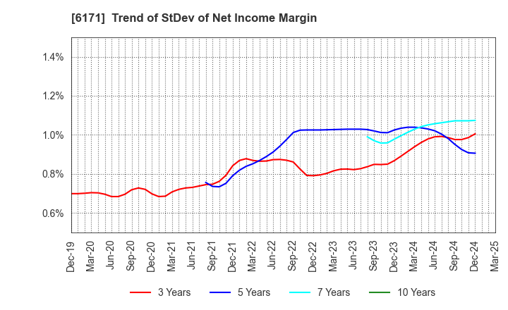 6171 C.E.Management Integrated Laboratory Co.: Trend of StDev of Net Income Margin
