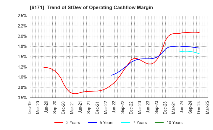 6171 C.E.Management Integrated Laboratory Co.: Trend of StDev of Operating Cashflow Margin