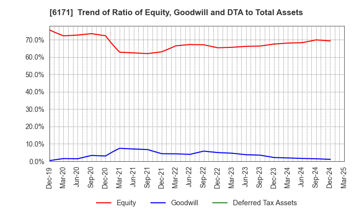 6171 C.E.Management Integrated Laboratory Co.: Trend of Ratio of Equity, Goodwill and DTA to Total Assets