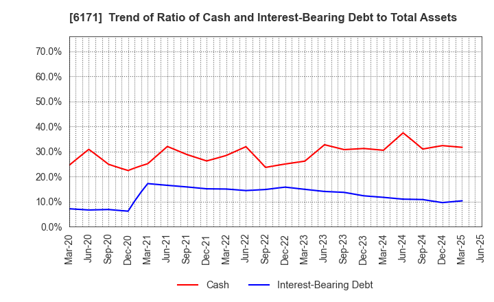 6171 C.E.Management Integrated Laboratory Co.: Trend of Ratio of Cash and Interest-Bearing Debt to Total Assets
