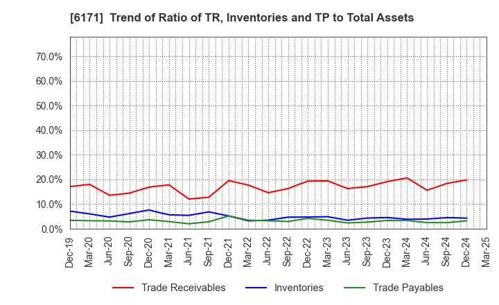 6171 C.E.Management Integrated Laboratory Co.: Trend of Ratio of TR, Inventories and TP to Total Assets