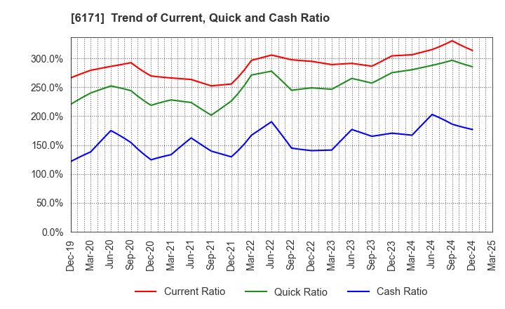 6171 C.E.Management Integrated Laboratory Co.: Trend of Current, Quick and Cash Ratio