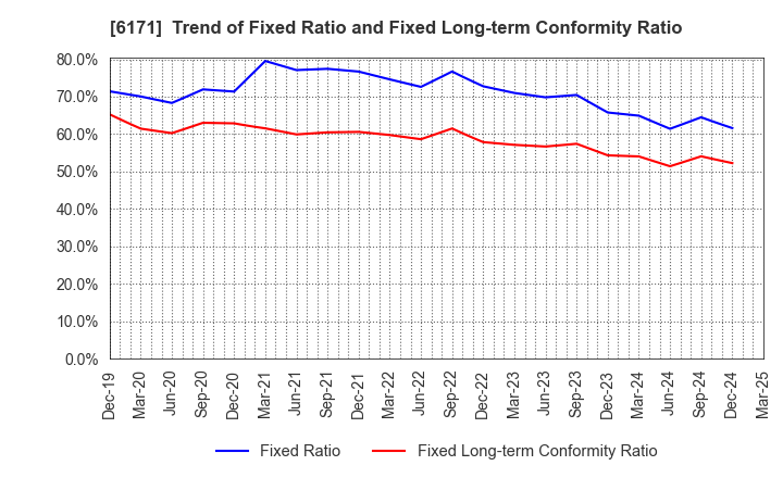 6171 C.E.Management Integrated Laboratory Co.: Trend of Fixed Ratio and Fixed Long-term Conformity Ratio
