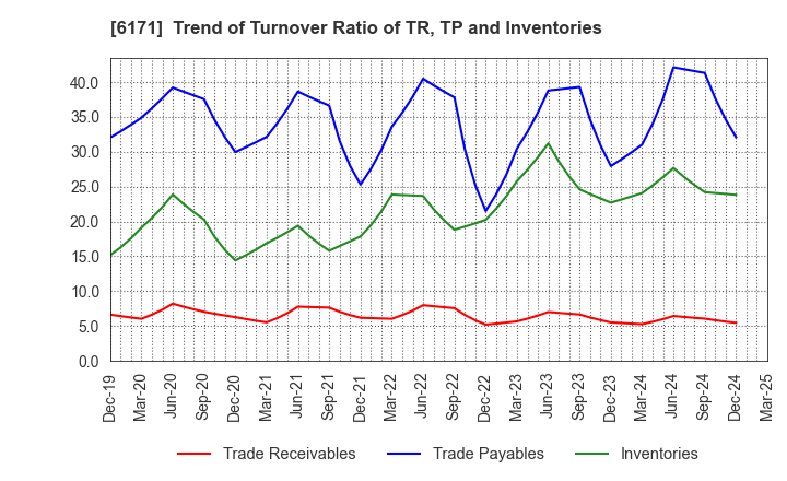 6171 C.E.Management Integrated Laboratory Co.: Trend of Turnover Ratio of TR, TP and Inventories