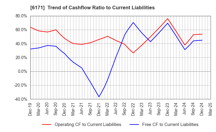 6171 C.E.Management Integrated Laboratory Co.: Trend of Cashflow Ratio to Current Liabilities