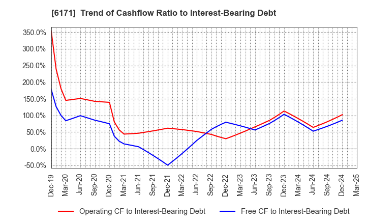 6171 C.E.Management Integrated Laboratory Co.: Trend of Cashflow Ratio to Interest-Bearing Debt