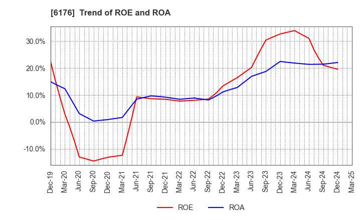 6176 Brangista Inc.: Trend of ROE and ROA