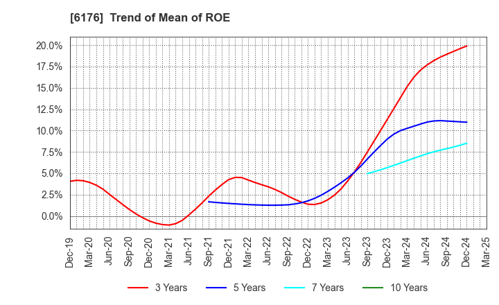 6176 Brangista Inc.: Trend of Mean of ROE