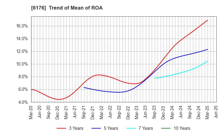 6176 Brangista Inc.: Trend of Mean of ROA