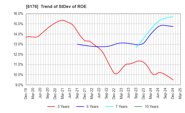 6176 Brangista Inc.: Trend of StDev of ROE