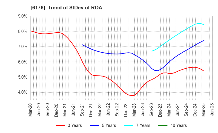 6176 Brangista Inc.: Trend of StDev of ROA