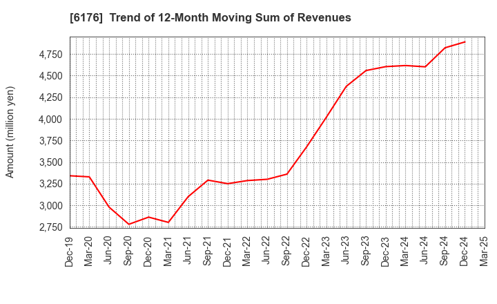 6176 Brangista Inc.: Trend of 12-Month Moving Sum of Revenues