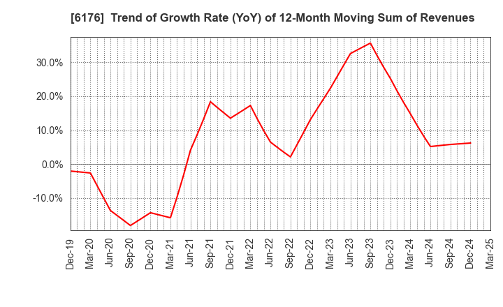 6176 Brangista Inc.: Trend of Growth Rate (YoY) of 12-Month Moving Sum of Revenues