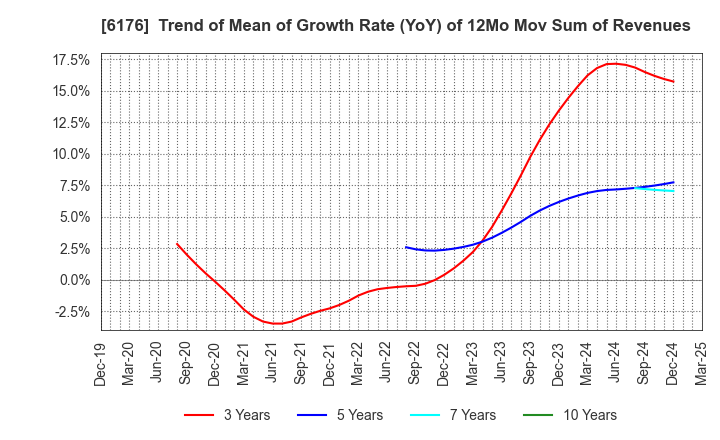 6176 Brangista Inc.: Trend of Mean of Growth Rate (YoY) of 12Mo Mov Sum of Revenues