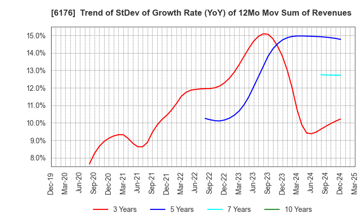 6176 Brangista Inc.: Trend of StDev of Growth Rate (YoY) of 12Mo Mov Sum of Revenues