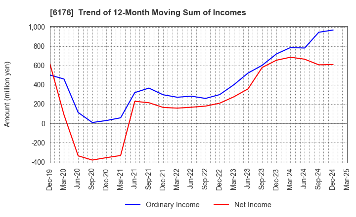 6176 Brangista Inc.: Trend of 12-Month Moving Sum of Incomes
