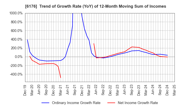 6176 Brangista Inc.: Trend of Growth Rate (YoY) of 12-Month Moving Sum of Incomes