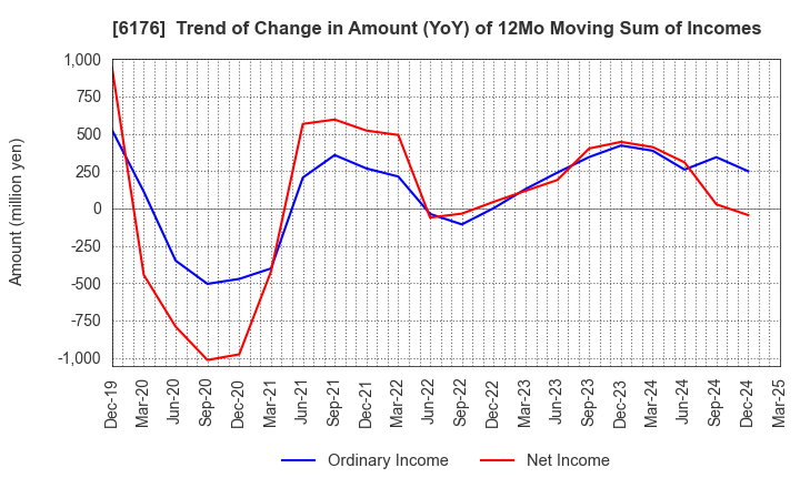 6176 Brangista Inc.: Trend of Change in Amount (YoY) of 12Mo Moving Sum of Incomes