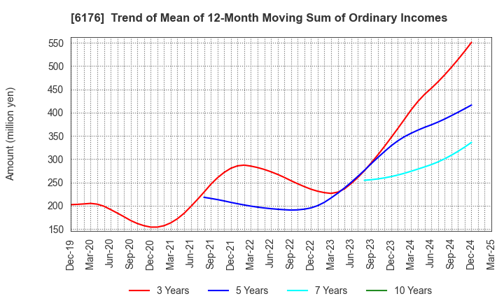 6176 Brangista Inc.: Trend of Mean of 12-Month Moving Sum of Ordinary Incomes