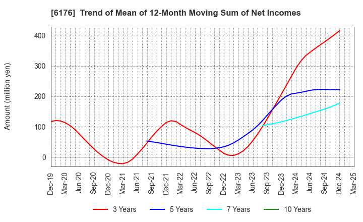6176 Brangista Inc.: Trend of Mean of 12-Month Moving Sum of Net Incomes