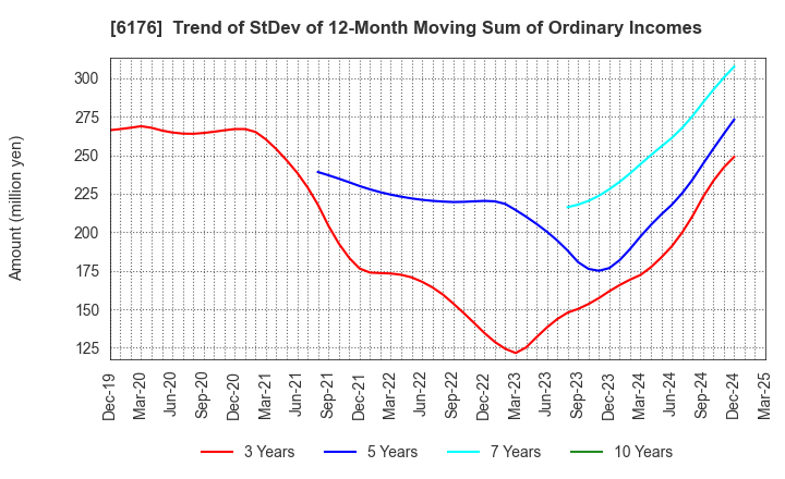 6176 Brangista Inc.: Trend of StDev of 12-Month Moving Sum of Ordinary Incomes