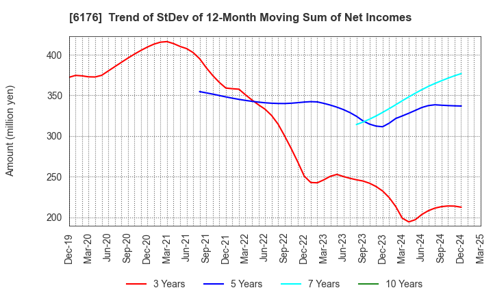 6176 Brangista Inc.: Trend of StDev of 12-Month Moving Sum of Net Incomes