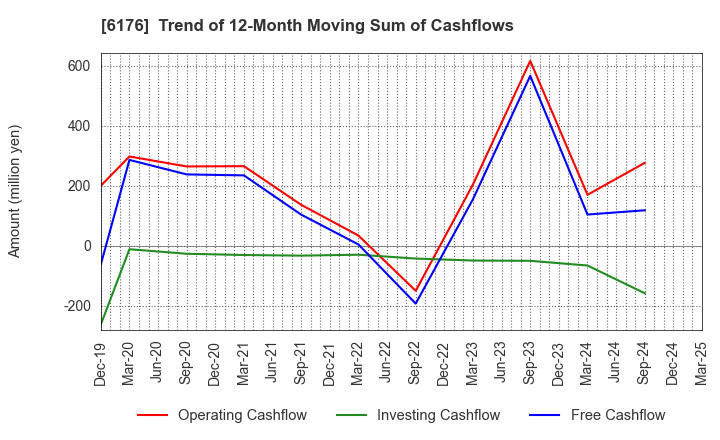 6176 Brangista Inc.: Trend of 12-Month Moving Sum of Cashflows