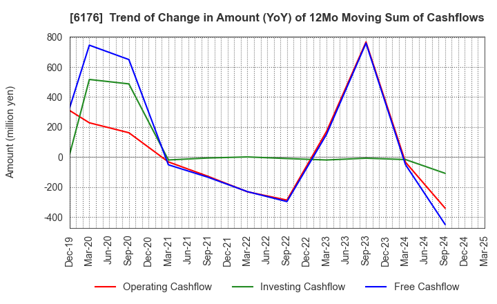 6176 Brangista Inc.: Trend of Change in Amount (YoY) of 12Mo Moving Sum of Cashflows