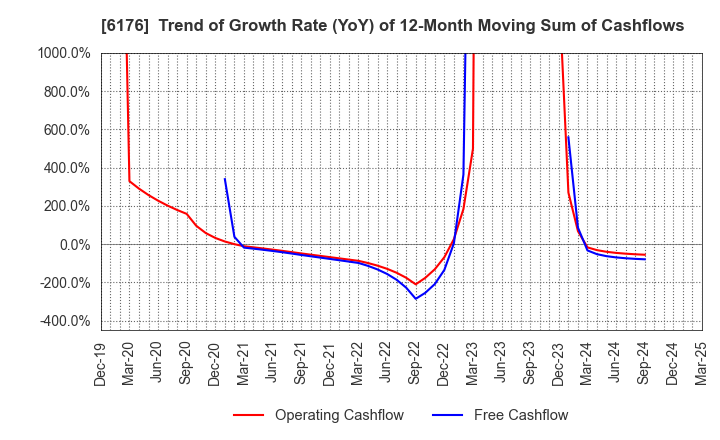 6176 Brangista Inc.: Trend of Growth Rate (YoY) of 12-Month Moving Sum of Cashflows