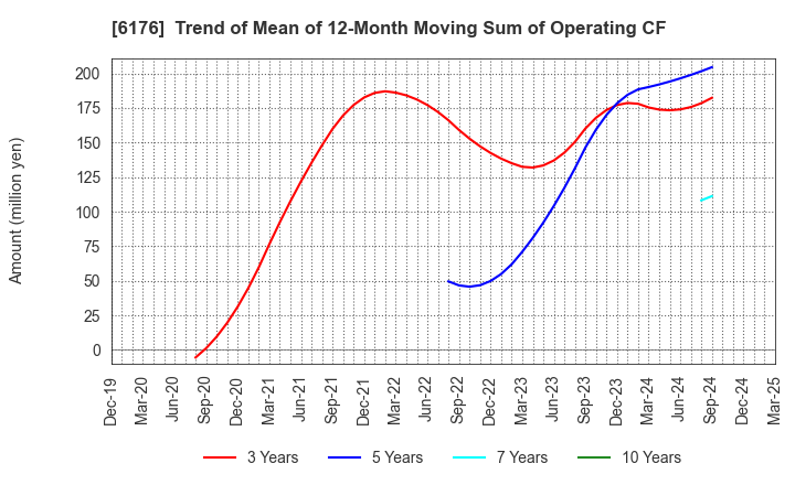 6176 Brangista Inc.: Trend of Mean of 12-Month Moving Sum of Operating CF
