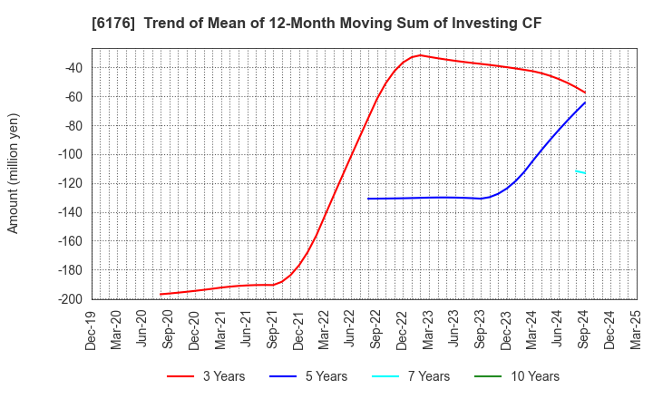 6176 Brangista Inc.: Trend of Mean of 12-Month Moving Sum of Investing CF