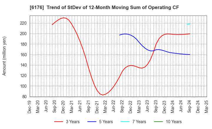 6176 Brangista Inc.: Trend of StDev of 12-Month Moving Sum of Operating CF