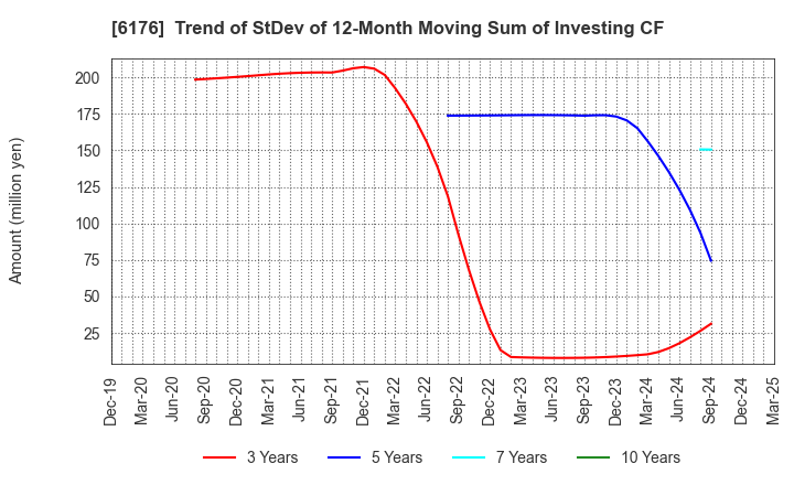 6176 Brangista Inc.: Trend of StDev of 12-Month Moving Sum of Investing CF