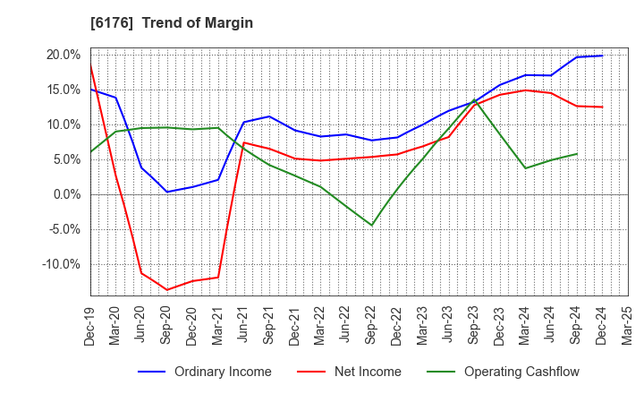 6176 Brangista Inc.: Trend of Margin