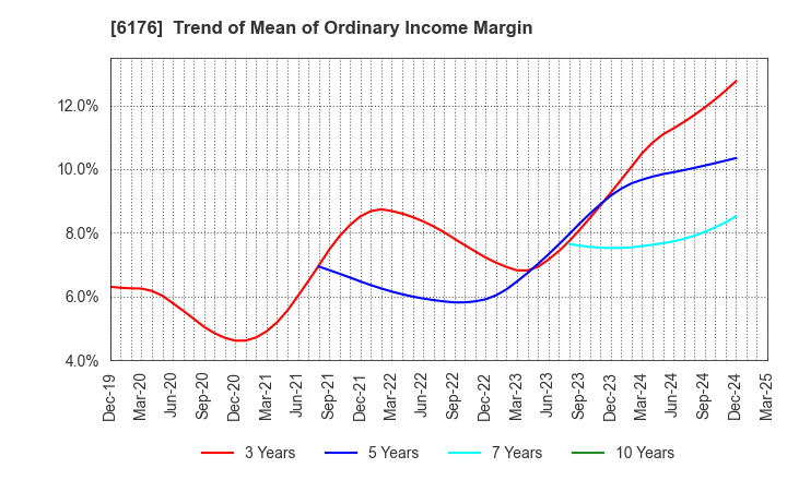 6176 Brangista Inc.: Trend of Mean of Ordinary Income Margin
