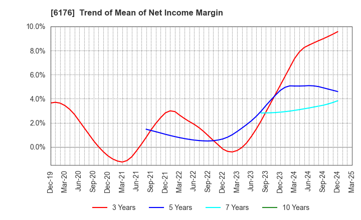 6176 Brangista Inc.: Trend of Mean of Net Income Margin