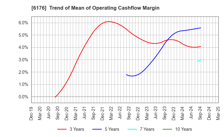 6176 Brangista Inc.: Trend of Mean of Operating Cashflow Margin