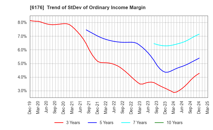 6176 Brangista Inc.: Trend of StDev of Ordinary Income Margin