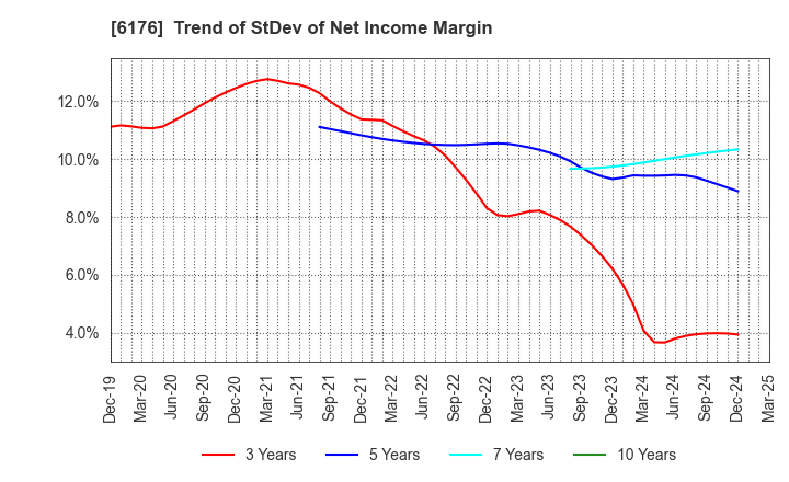 6176 Brangista Inc.: Trend of StDev of Net Income Margin