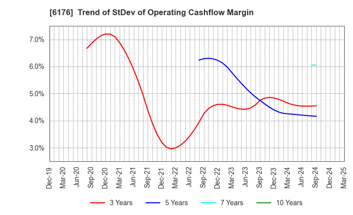 6176 Brangista Inc.: Trend of StDev of Operating Cashflow Margin