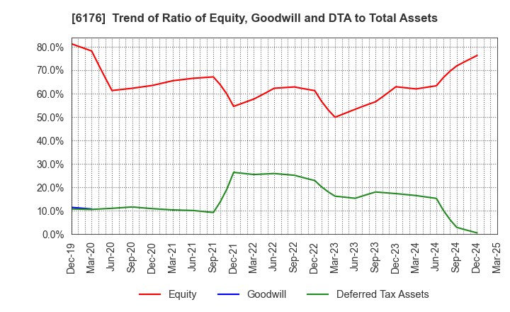 6176 Brangista Inc.: Trend of Ratio of Equity, Goodwill and DTA to Total Assets