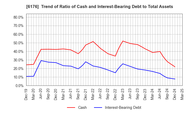 6176 Brangista Inc.: Trend of Ratio of Cash and Interest-Bearing Debt to Total Assets