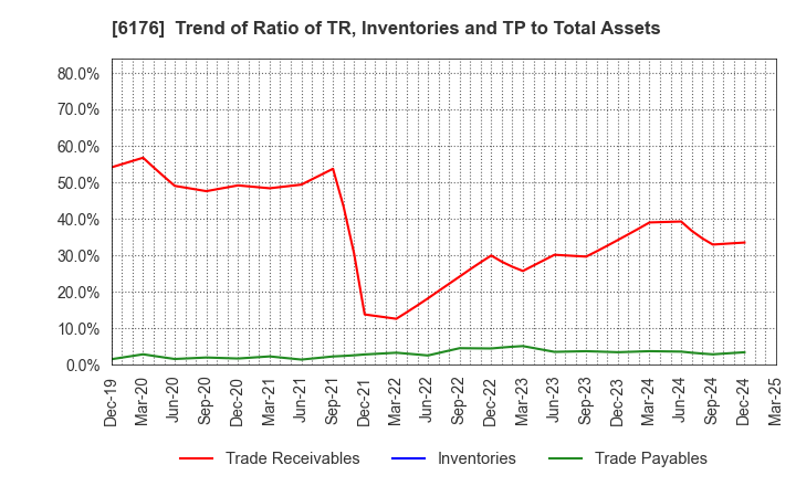 6176 Brangista Inc.: Trend of Ratio of TR, Inventories and TP to Total Assets