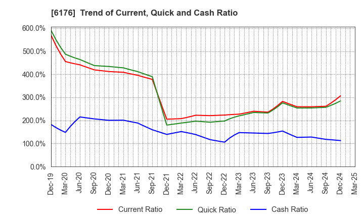 6176 Brangista Inc.: Trend of Current, Quick and Cash Ratio
