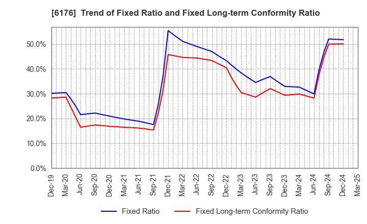 6176 Brangista Inc.: Trend of Fixed Ratio and Fixed Long-term Conformity Ratio