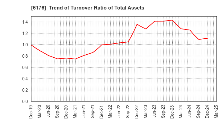 6176 Brangista Inc.: Trend of Turnover Ratio of Total Assets