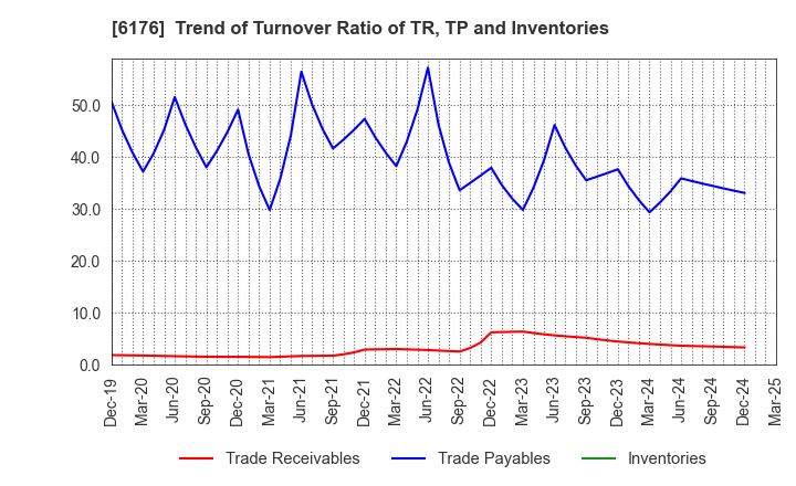 6176 Brangista Inc.: Trend of Turnover Ratio of TR, TP and Inventories