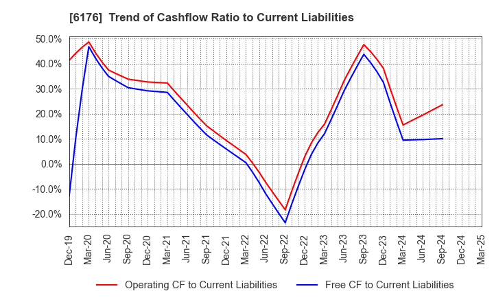 6176 Brangista Inc.: Trend of Cashflow Ratio to Current Liabilities