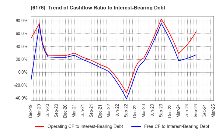 6176 Brangista Inc.: Trend of Cashflow Ratio to Interest-Bearing Debt