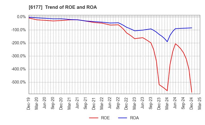 6177 AppBank Inc.: Trend of ROE and ROA